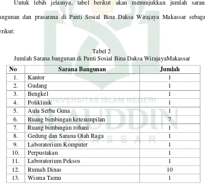 Tabel 2Jumlah Sarana bangunan di Panti Sosial Bina Daksa WirajayaMakassar