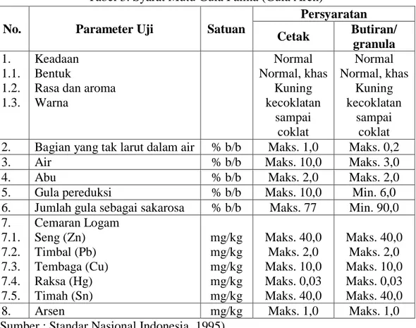 Tabel 3. Syarat Mutu Gula Palma (Gula Aren)  No.  Parameter Uji  Satuan 