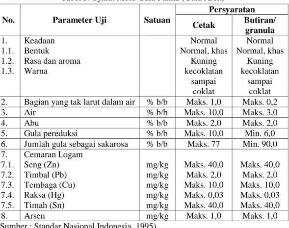 Tabel 3. Syarat Mutu Gula Palma (Gula Aren)  No.  Parameter Uji  Satuan 