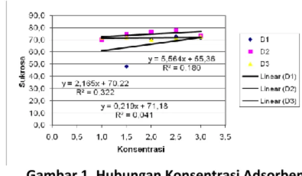 Tabel 1. Hasil Analisa Bahan Baku Gula Cetak  Siwalan Desa Giligenting.  Parameter  Nilai (%) 