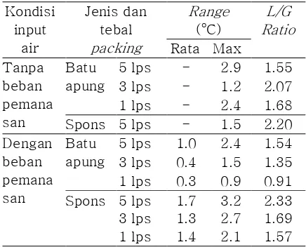 Tabel 2.  Hasil pengukuran range dan L/G ratio pada menara pendingin  