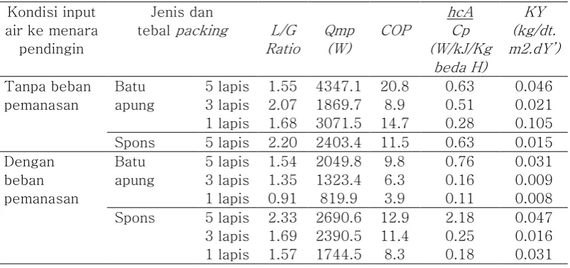 Tabel 3. Perbandingan parameter-parameter utama menara pendingin dengan berbagai variabel: jenis bahan pengisi, ketinggian dan ada tidaknya pemanasan