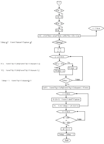 Gambar 3. Lanjutan diagram alir bahasa pemrograman Delphi for Windows Versi 5 untuk perencanaan agregat biskuit marie Singosari di PBS �