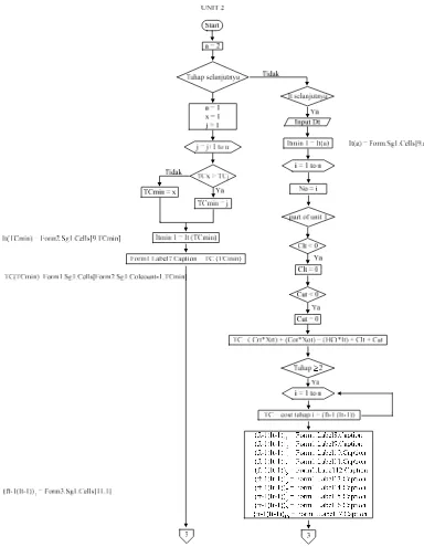 Gambar 4. Lanjutan diagram alir bahasa pemrograman Delphi for Windows Versi 5 untuk perencanaan agregat biskuit marie Singosari di PBS �