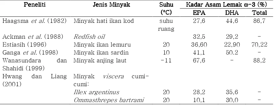 Tabel 1.  Suhu kristalisasi dan kadar asam lemak ω-3 yang dihasilkan dari beberapa jenis minyak  