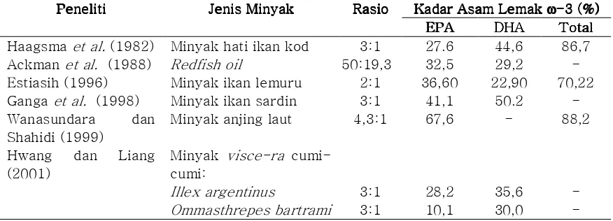 Tabel 2.  Lama kristalisasi dan kadar asam lemak ω-3 yang dihasilkan dari beberapa jenis minyak  