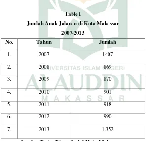 Table I Jumlah Anak Jalanan di Kota Makassar 