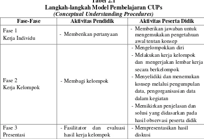 Tabel 2.1 Langkah-langkah Model Pembelajaran CUPs  