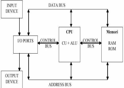 Gambar 1.1 Struktur komputer 