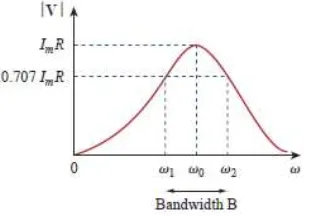 Gambar 2-4 Grafik Tegangan dengan frekuensi pada rangkaian resonansi Paralel 