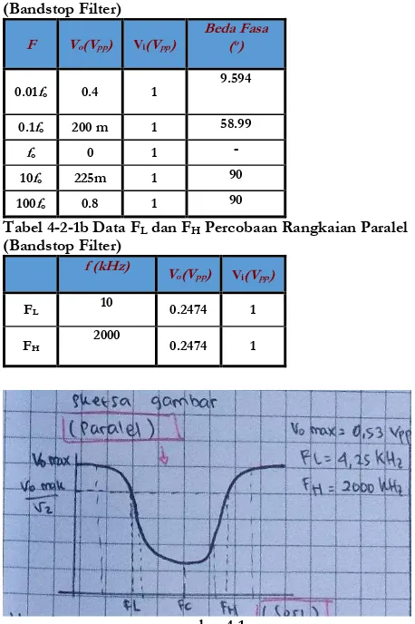 Tabel 4-2-1b Data FL dan FH Percobaan Rangkaian Paralel (Bandstop Filter) 
