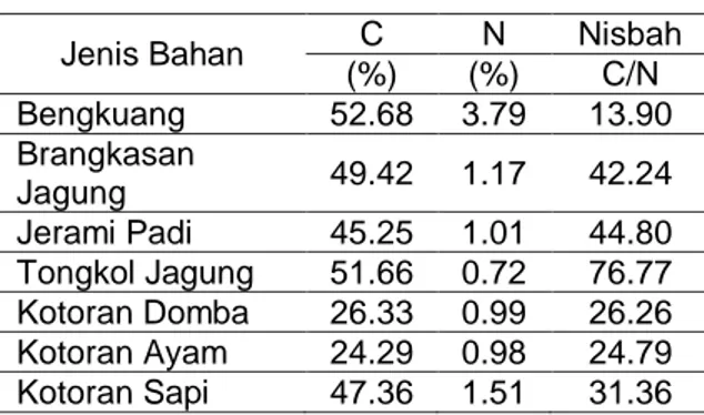 Tabel  3.    Kandungan  Unsur  C,  N,  dan  Nilai  Nisbah  C/N  Bengkuang  (Adawiyah,  2006),  Beberapa  Jenis  Tanaman  dan  Pupuk  Kandang (Sisworo, 2000) 