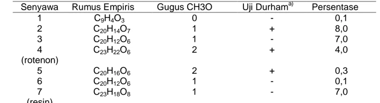 Tabel  4.  Senyawa  yang  diisolasi  dari  biji  bengkuang  (Hansberry  dan  Norton  dalam  Ibadurrahman, 1993) 