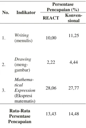 Tabel 3. Pencapaian Indikator     Kemampuan Awal     Komunikasi Matematis  No.  Indikator  Persentase  Pencapaian (%)  REACT   Konven-sional  1