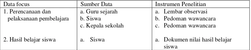 Tabel 3.1 Data dan Sumber data 