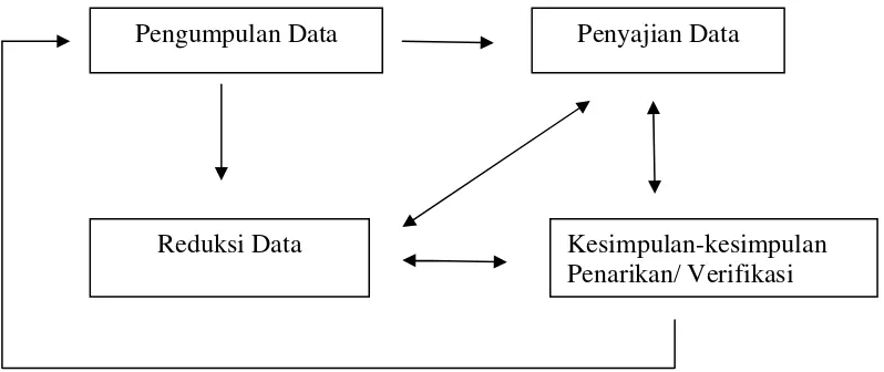 Gambar 1. Model Interaktif Analisis Data (Milles dan Huberman 1984 dalam Sugiono,2005:92)