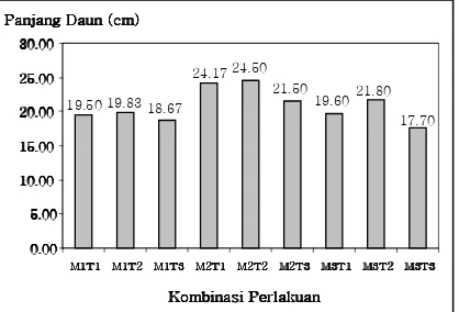 Gambar 5. Pengaruh perlakuan komposisi media tanam dan interval pemberian air terhadap panjang daun tanaman selada (cm) umur 31 hari 