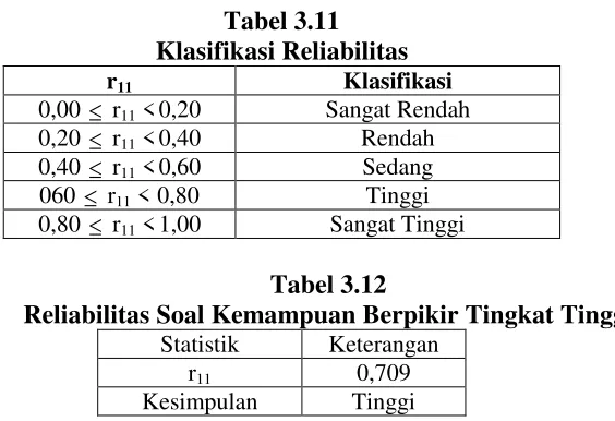 Tabel 3.11 