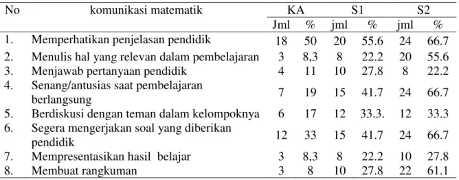 Tabel 2 Rangkuman kegiatan komunikasi matematik Peserta Didik Tiap Siklus  No