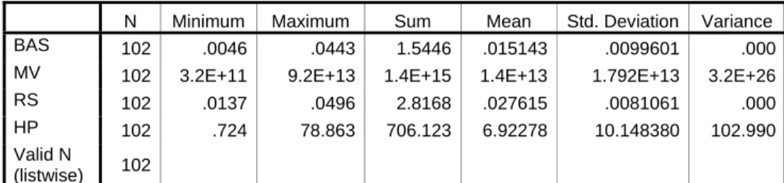 Tabel 4.4 Hasil Analisis Deskriptif Data    Descriptive Statistics 