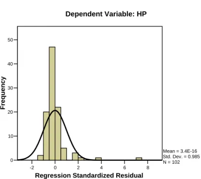 Gambar 4.1 Grafik Histogram 