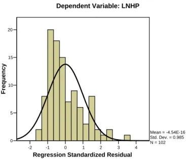 Gambar 4.2 Grafik Histogram dengan Ln  