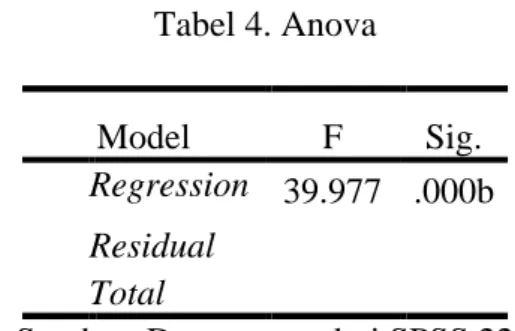 Tabel 4. Anova  Model  F  Sig.  1  Regression  39.977  .000b  Residual  Total 