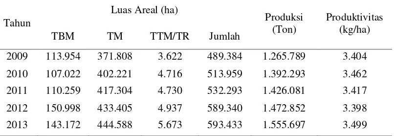 Tabel 1. Luas areal, produksi dan produktivitas tanaman kelapa sawit di provinsi Jambi dari tahun 2009 sampai tahun 2013 