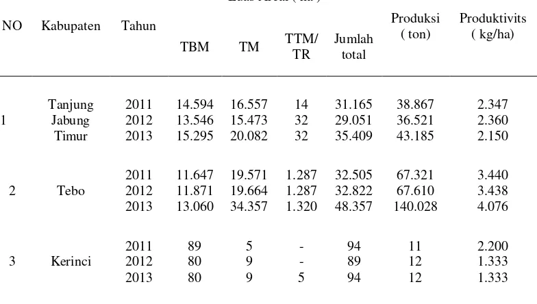Tabel 2.  Luas dan produksi kelapa sawit di kabupaten Tanjung Jabung Timur,  kabupaten Tebo dan  kabupaten Kerinci pada tahun 2011-2013 