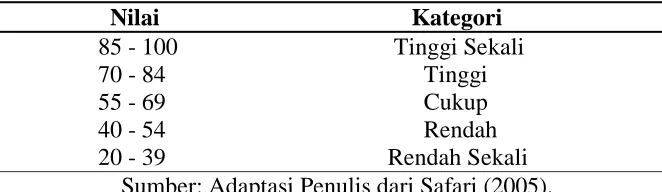 Tabel 2. Pengkategorian Nilai Motivasi Belajar Siswa 