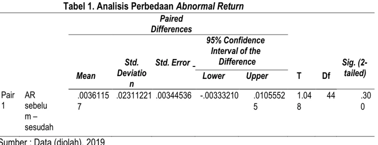 Tabel 1. Analisis Perbedaan Abnormal Return 