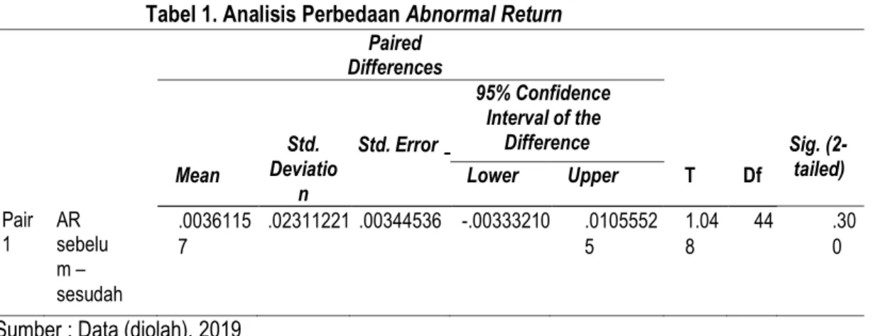 Tabel 1. Analisis Perbedaan Abnormal Return 