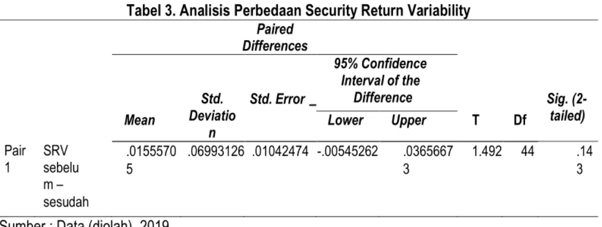 Tabel 3. Analisis Perbedaan Security Return Variability 