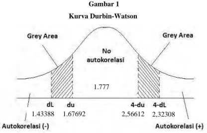 Gambar 1  Kurva Durbin-Watson 