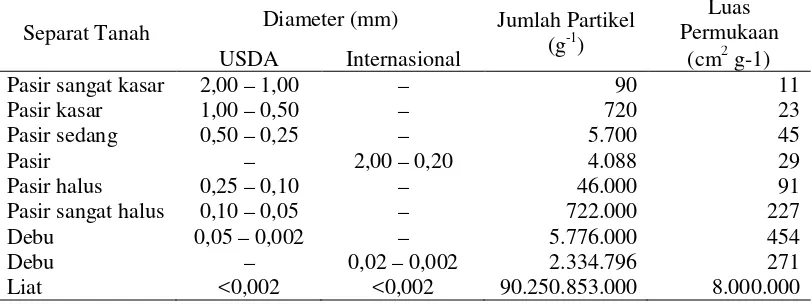 Tabel  3.  Klasifikasi  ukuran,  jumlah  dan  luas   permukaan   fraksi-fraksi   tanah  menurut Sistem USDA dan Sistem Internasional  
