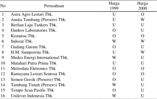 Tabel 5. Hasil Estimasi dan Nilai Kewajaran PER Saham-Saham Indeks LQ 45 Bursa Efek  Jakarta  