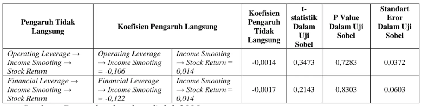 Tabel 6. Model Struktural Hasil PLS: Pengaruh Tidak Langsung 