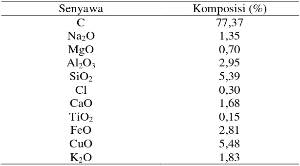 Tabel 2. Jenis dan Komposisi Senyawa pada Karbon Aktif 