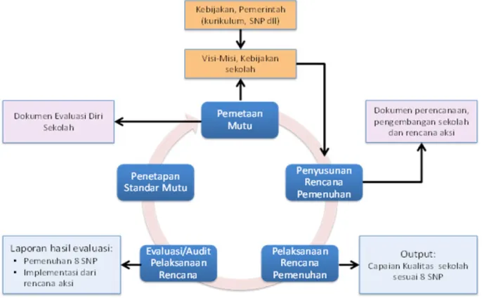 Gambar 2.1 Sistem Penjaminan Mutu Internal (SPMI)