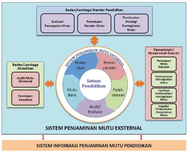 Gambar 2.2   Sistem Penjaminan Mutu Pendidikan Dasar  dan Menengah