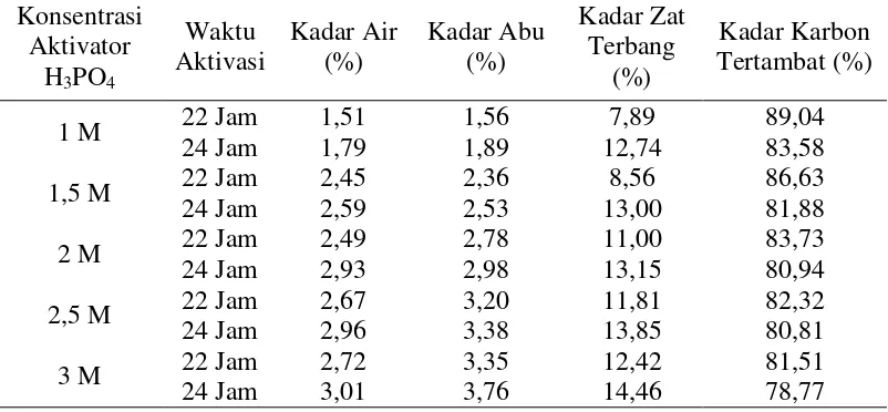 Tabel 10. Kadar Zat Terbang pada Tiap Sampel Karbon Aktif 