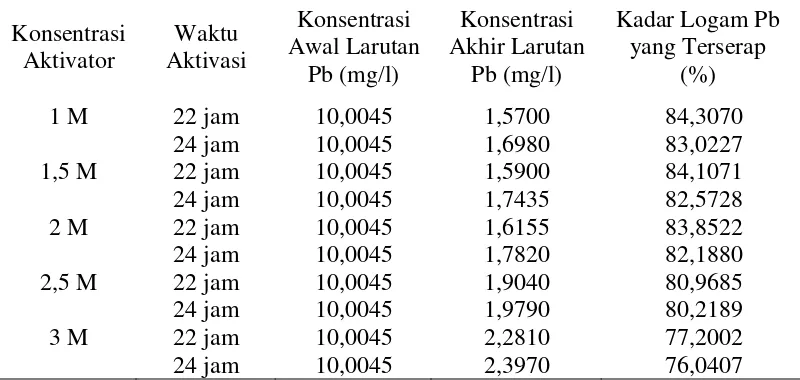 Tabel 14. Kadar Logam Pb (II) yang Terserap oleh Tiap Sampel Karbon Aktif 