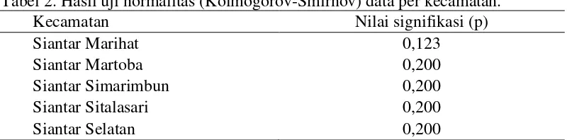 Tabel 2. Hasil uji normalitas (Kolmogorov-Smirnov) data per kecamatan. 