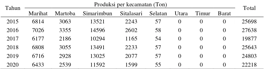 Tabel 3. Hasil simulasi sistem untuk produksi padi tahun 2015 – 2020. 