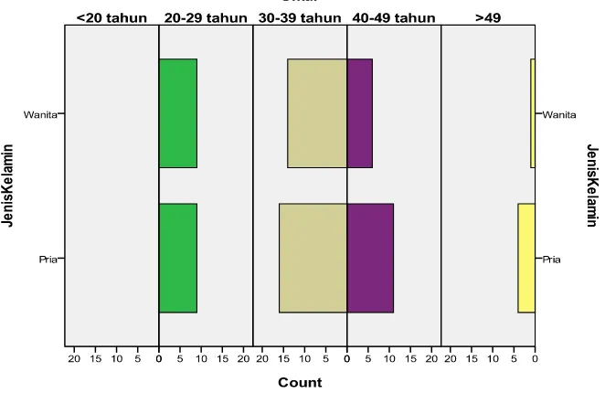 Gambar 4.2 Karakteristik Berdasarkan Jenis Kelamin dengan Umur 