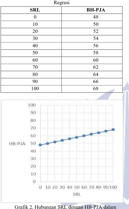 Grafik 2. Hubungan SRL dengan HB-PJA dalam Analisis Regresi 