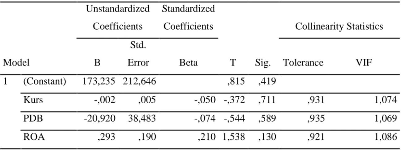 Tabel 5. Hasil Uji Regresi Linear Berganda (Parsial) 