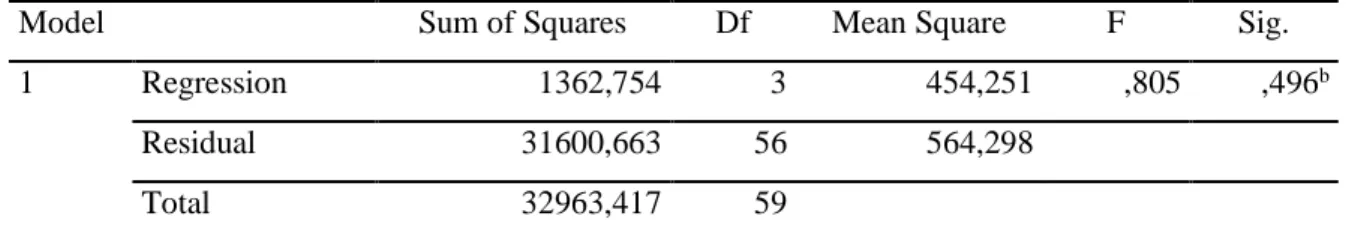 Tabel 6. Hasil Uji Regresi Linear Berganda (Simultan) 