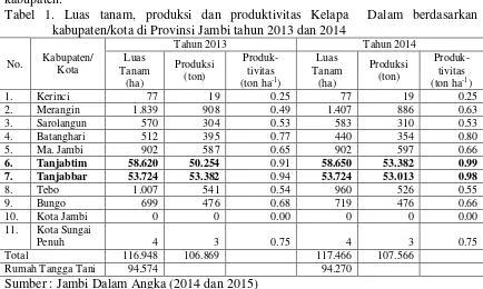 Tabel di atas menunjukkan bahwa Kabupaten Tanjung Jabung Barat dengan luas areal Kelapa Dalam mencapai 53.724 hektar dengan jumlah total produksi 53.013 ton (BPS Tanjung Jabung Barat, 2015)Tabel 2