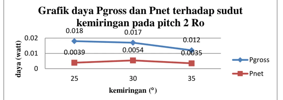 Gambar 6 Grafik Daya Pgross Dan Pnet Terhadap Sudut Kemiringan Pada Pitch 2 Ro 